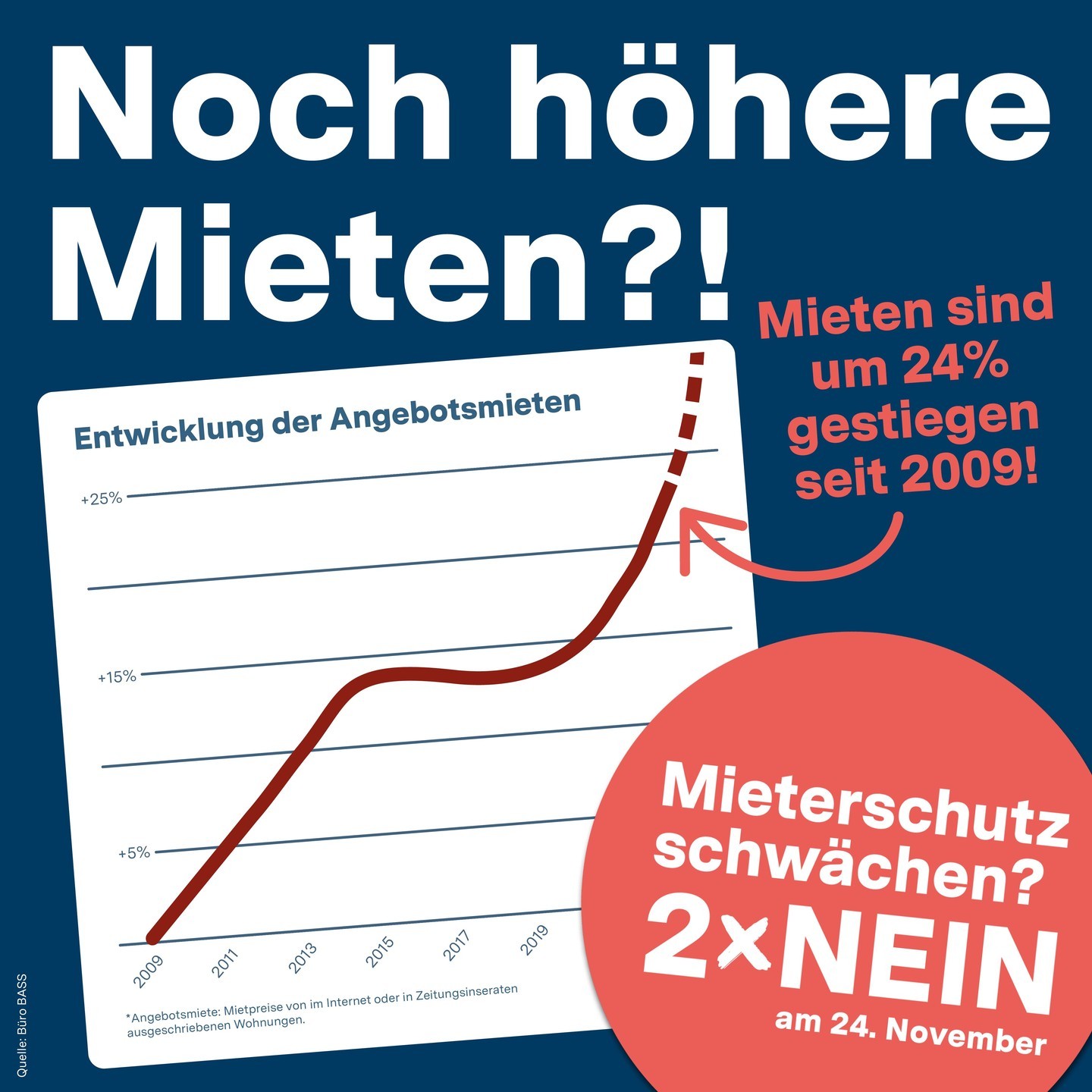 Noch höhere Mieten? Mieterschutz schwächen? 2 x NEIN am 24. November